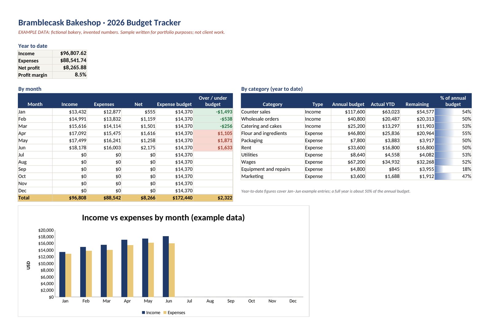 Dashboard of the Bramblecask Bakeshop 2026 budget tracker: year-to-date income, expenses, net profit and margin, a by-month table with green and red over and under budget cells, a by-category table with data bars, and a column chart of income against expenses