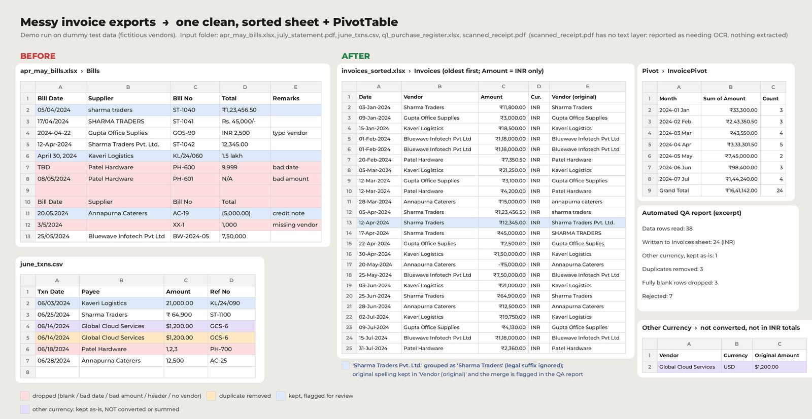 Before and after: messy invoice exports with colour-coded dropped and flagged rows, then one clean date-sorted sheet, a month PivotTable and a QA report