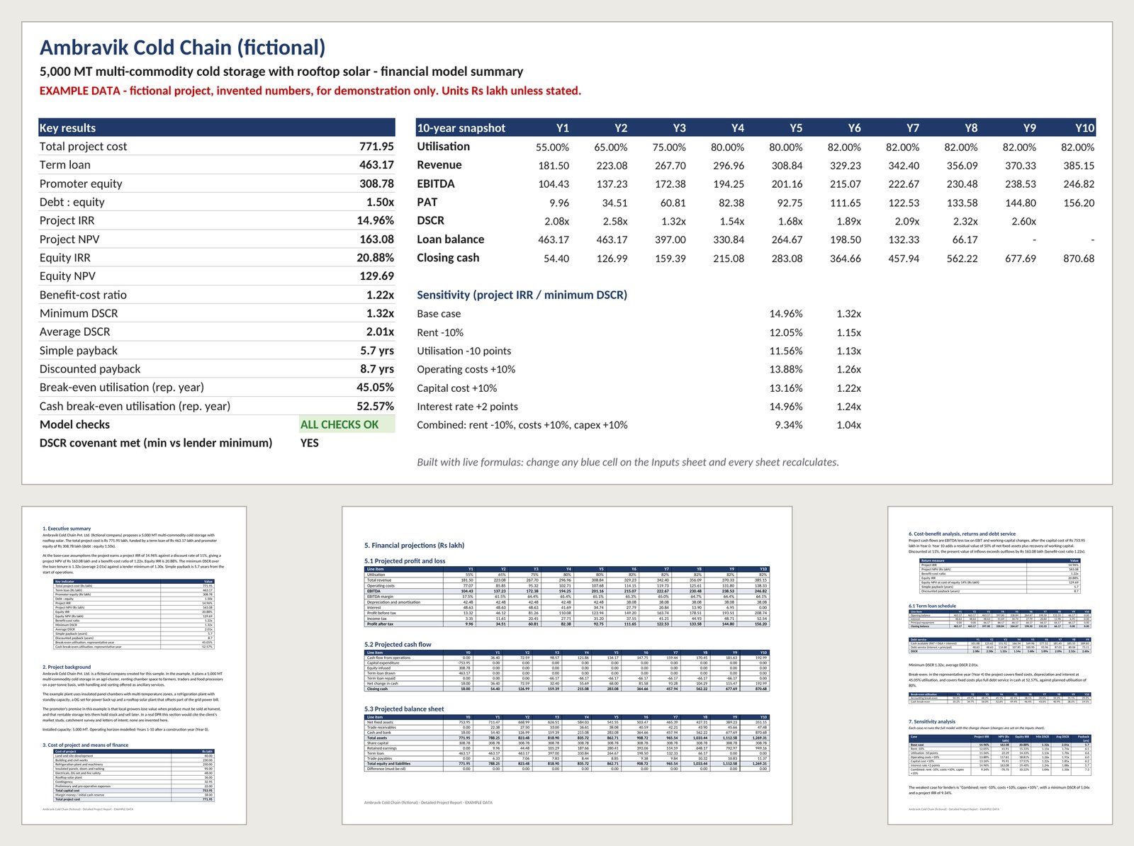 Summary sheet of the Ambravik Cold Chain financial model showing project cost, IRR, NPV, DSCR, payback, a 10-year snapshot and sensitivity results, above three pages of the matching feasibility report: executive summary, financial projections and sensitivity analysis